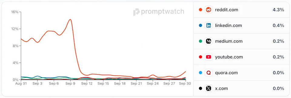 PromptWatch reddit citations