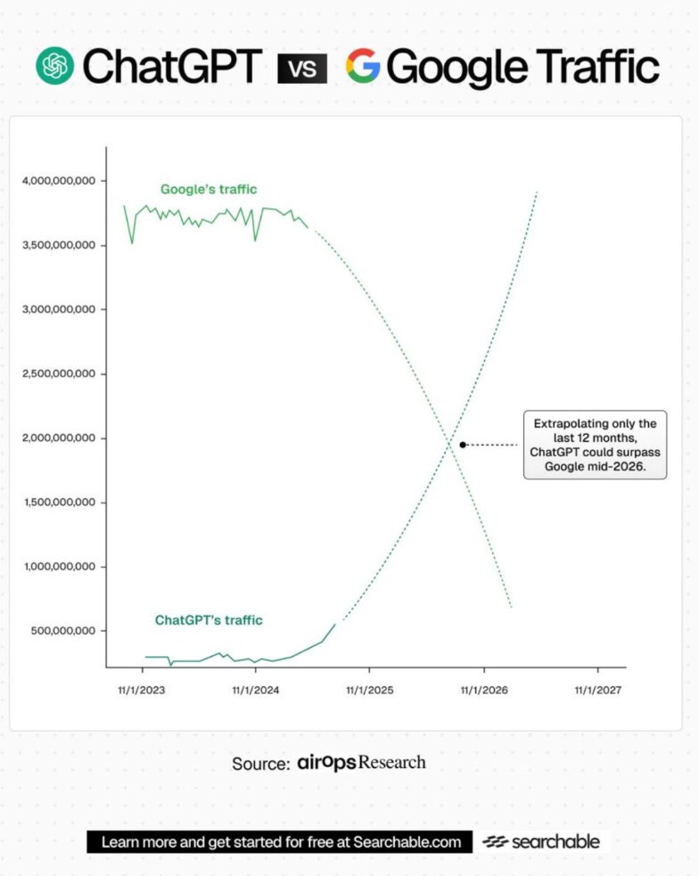 ridiculous chart showing google traffic decline